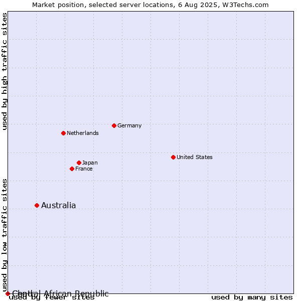 Market position of Australia vs. Chad vs. Central African Republic