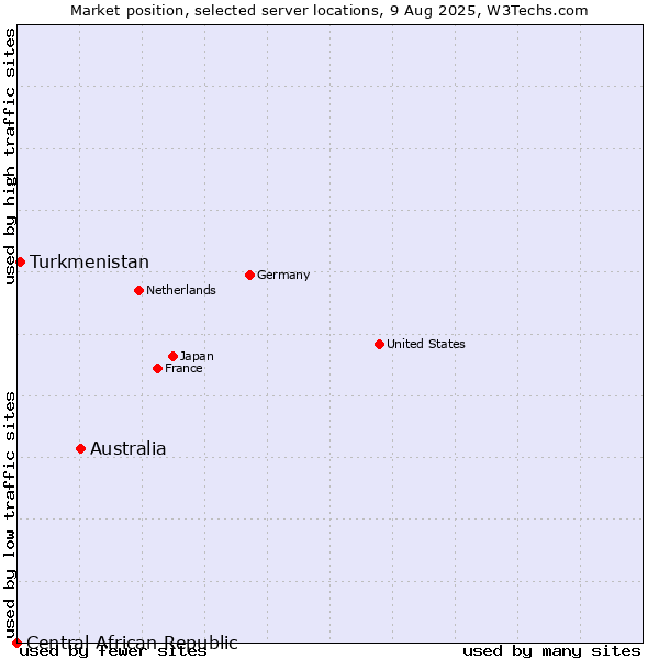 Market position of Australia vs. Turkmenistan vs. Central African Republic
