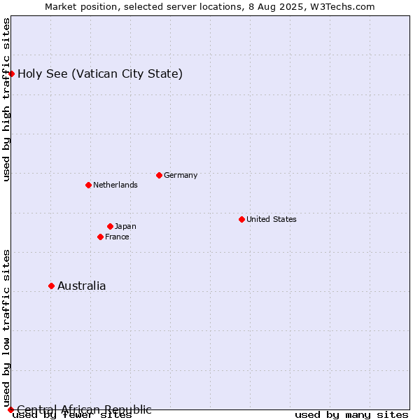 Market position of Australia vs. Holy See (Vatican City State) vs. Central African Republic