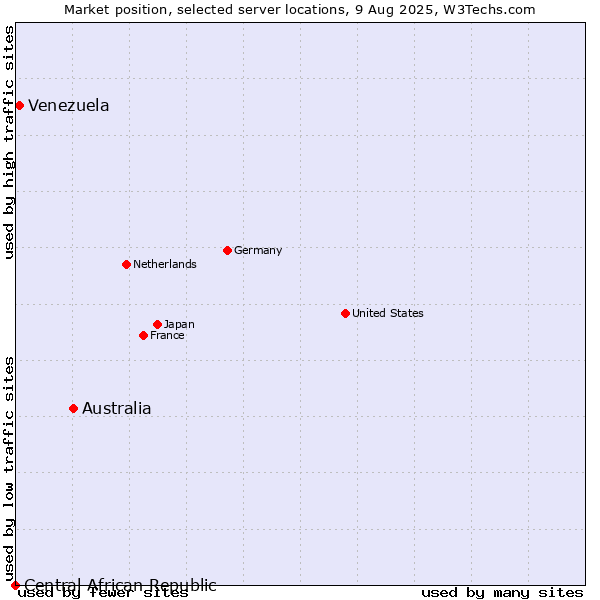 Market position of Australia vs. Venezuela vs. Central African Republic