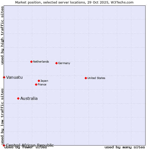 Market position of Australia vs. Vanuatu vs. Central African Republic