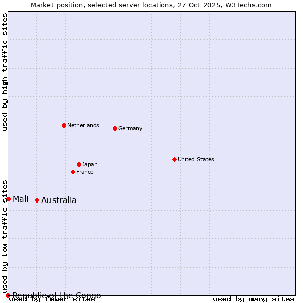 Market position of Australia vs. Mali vs. Republic of the Congo