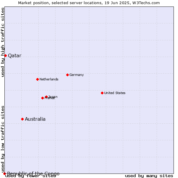 Market position of Australia vs. Qatar vs. Republic of the Congo