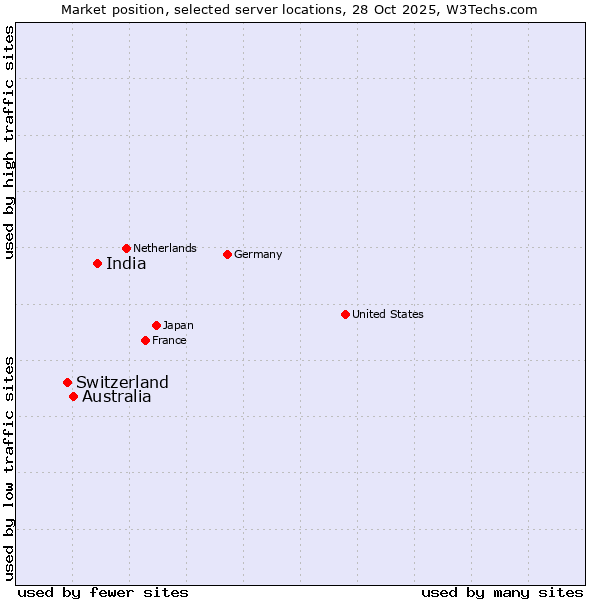Market position of India vs. Australia vs. Switzerland