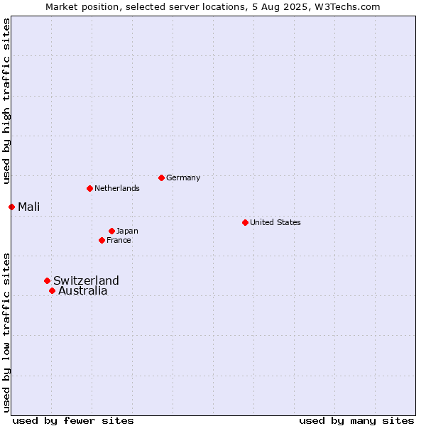 Market position of Australia vs. Switzerland vs. Mali