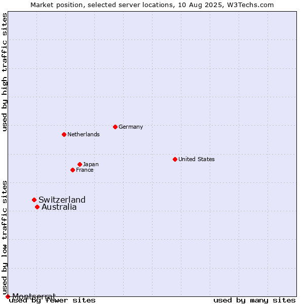 Market position of Australia vs. Switzerland vs. Montserrat