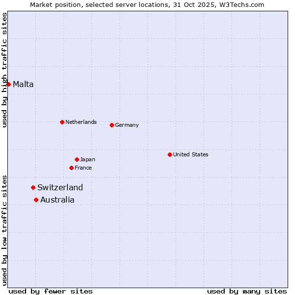 Market position of Australia vs. Switzerland vs. Malta