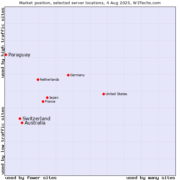Market position of Australia vs. Switzerland vs. Paraguay