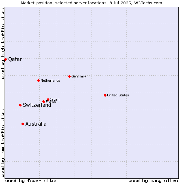 Market position of Australia vs. Switzerland vs. Qatar