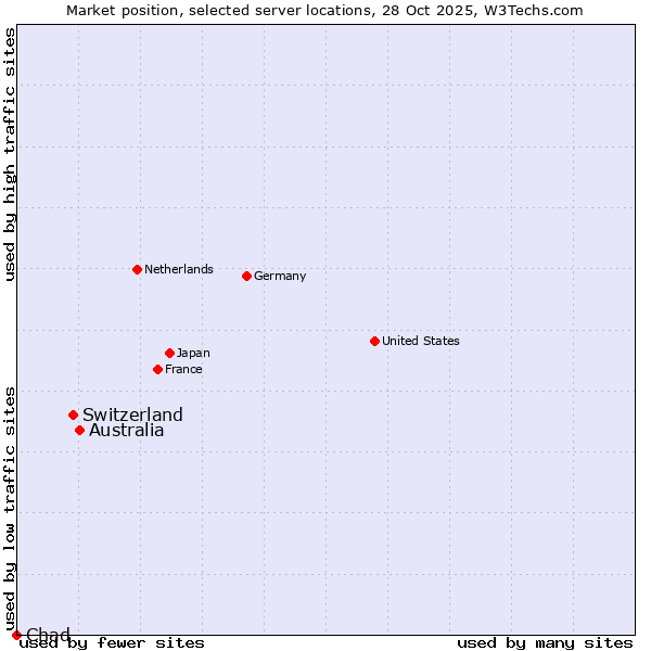 Market position of Australia vs. Switzerland vs. Chad