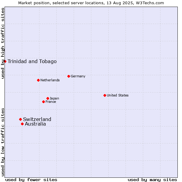 Market position of Australia vs. Switzerland vs. Trinidad and Tobago