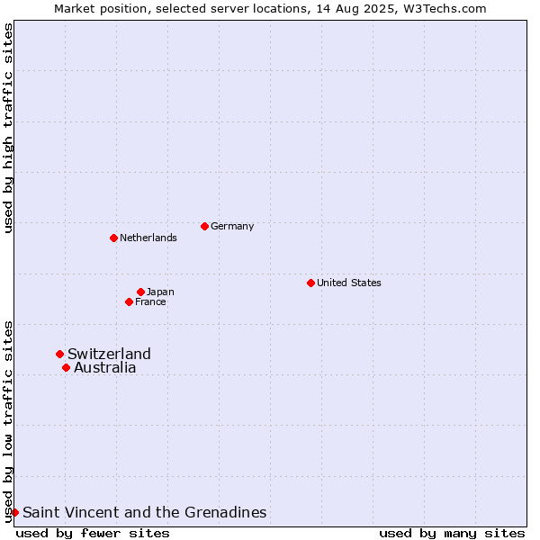 Market position of Australia vs. Switzerland vs. Saint Vincent and the Grenadines
