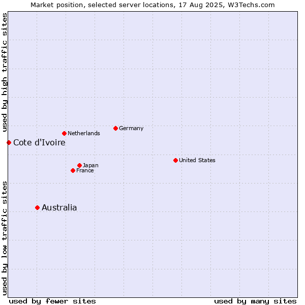 Market position of Australia vs. Cote d'Ivoire