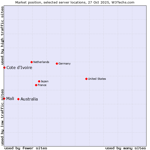 Market position of Australia vs. Cote d'Ivoire vs. Mali