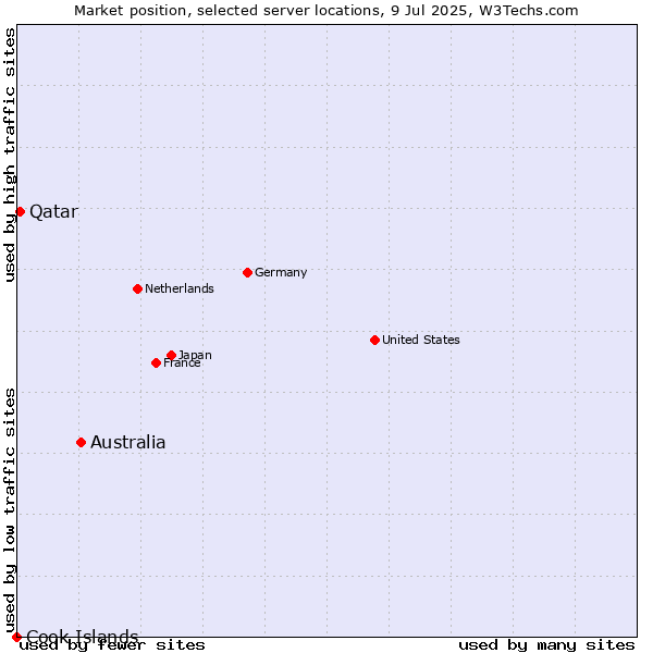 Market position of Australia vs. Qatar vs. Cook Islands