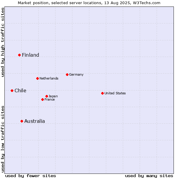 Market position of Australia vs. Finland vs. Chile