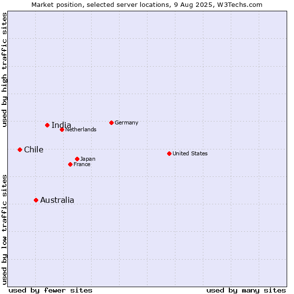 Market position of India vs. Australia vs. Chile