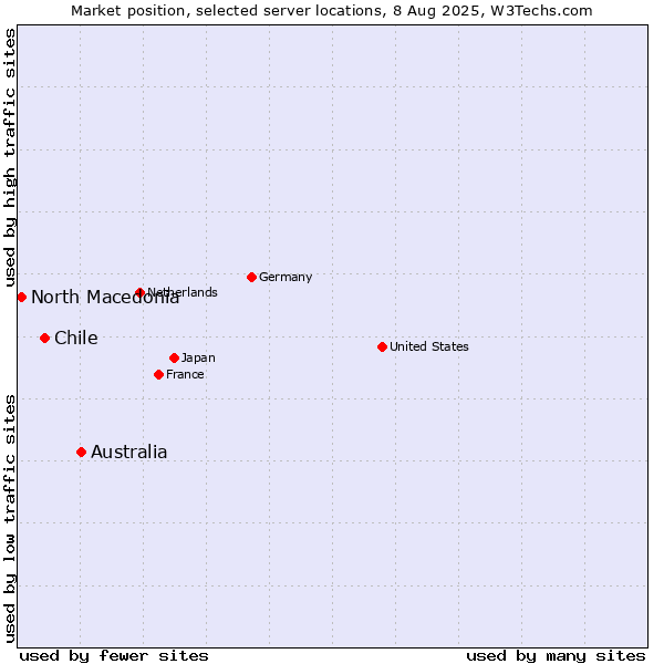 Market position of Australia vs. Chile vs. North Macedonia