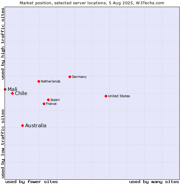 Market position of Australia vs. Chile vs. Mali