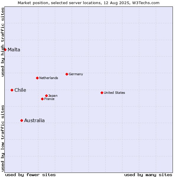 Market position of Australia vs. Chile vs. Malta