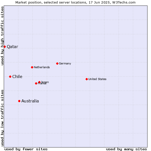 Market position of Australia vs. Chile vs. Qatar