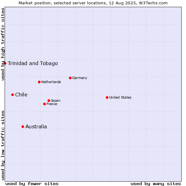 Market position of Australia vs. Chile vs. Trinidad and Tobago