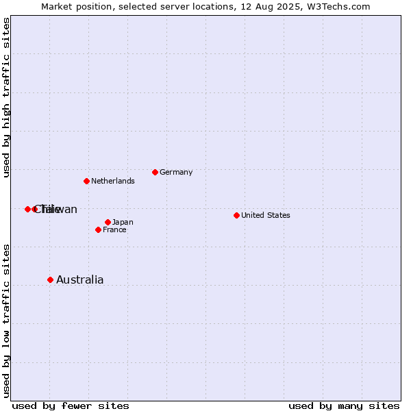 Market position of Australia vs. Taiwan vs. Chile