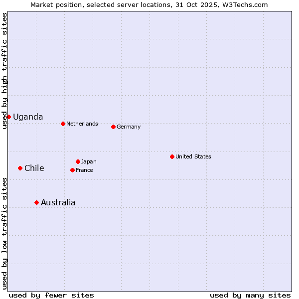 Market position of Australia vs. Chile vs. Uganda
