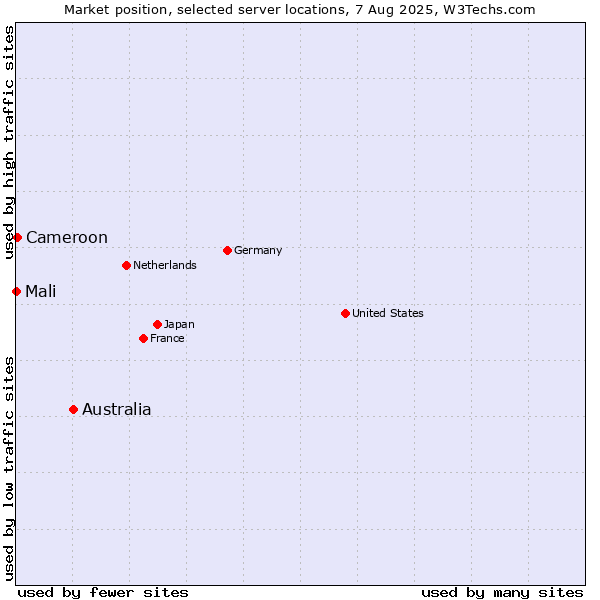 Market position of Australia vs. Cameroon vs. Mali