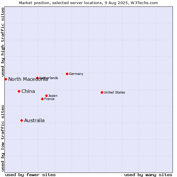 Market position of Australia vs. China vs. North Macedonia