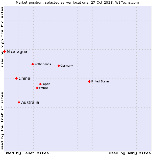 Market position of Australia vs. China vs. Nicaragua