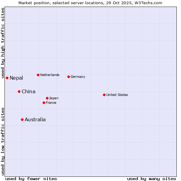 Market position of Australia vs. China vs. Nepal