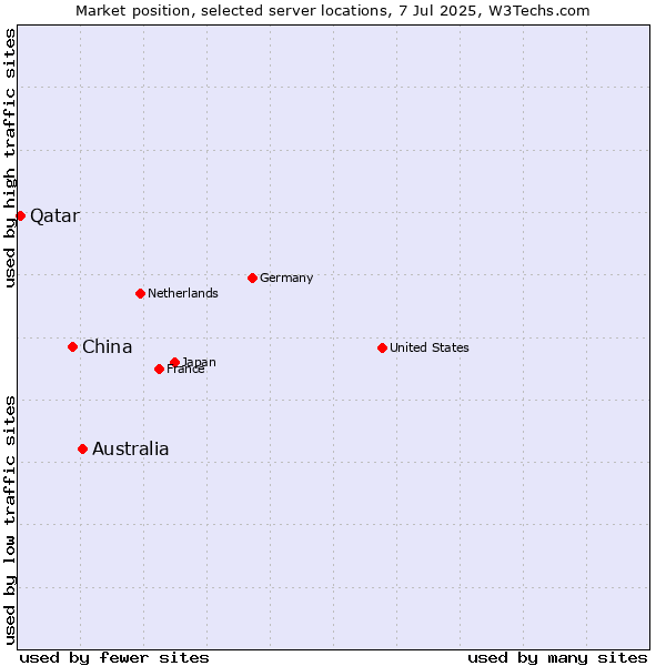 Market position of Australia vs. China vs. Qatar