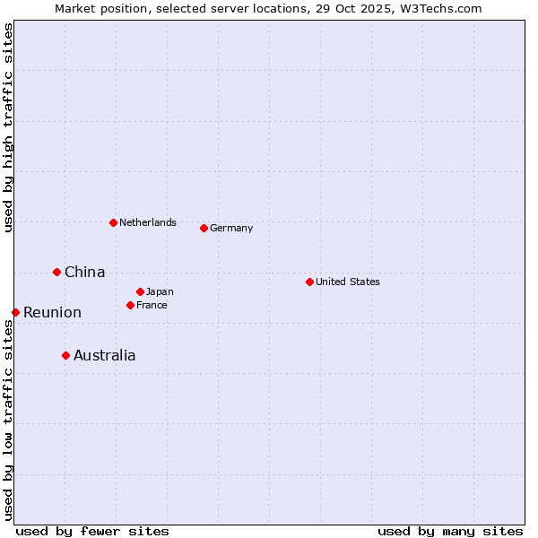 Market position of Australia vs. China vs. Reunion