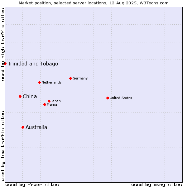 Market position of Australia vs. China vs. Trinidad and Tobago