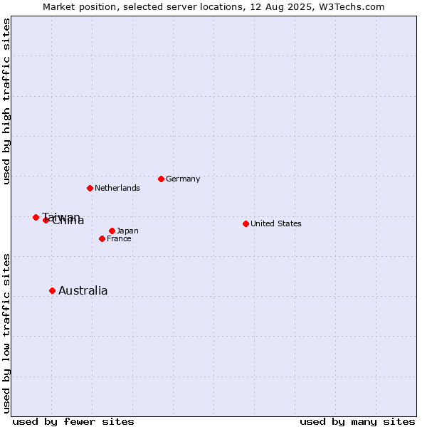 Market position of Australia vs. China vs. Taiwan