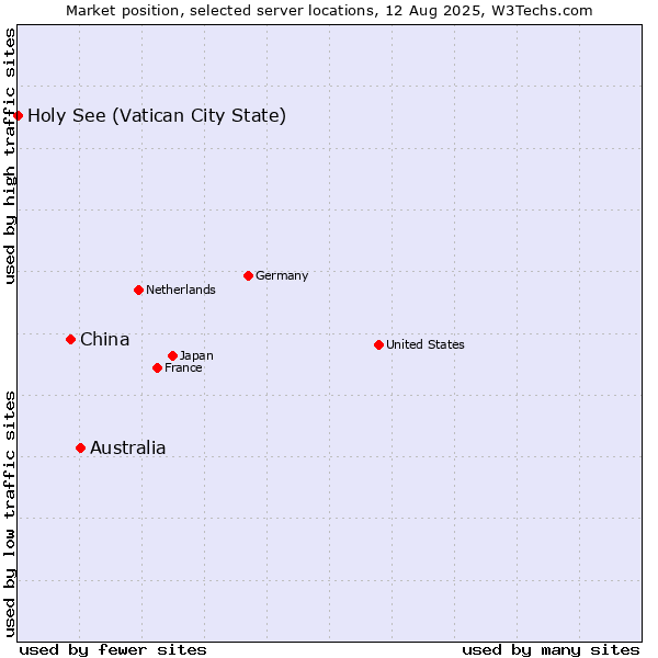 Market position of Australia vs. China vs. Holy See (Vatican City State)