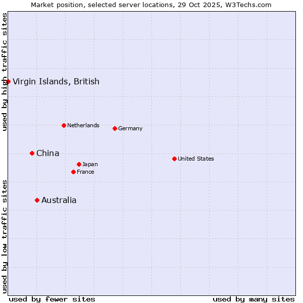 Market position of Australia vs. China vs. Virgin Islands, British