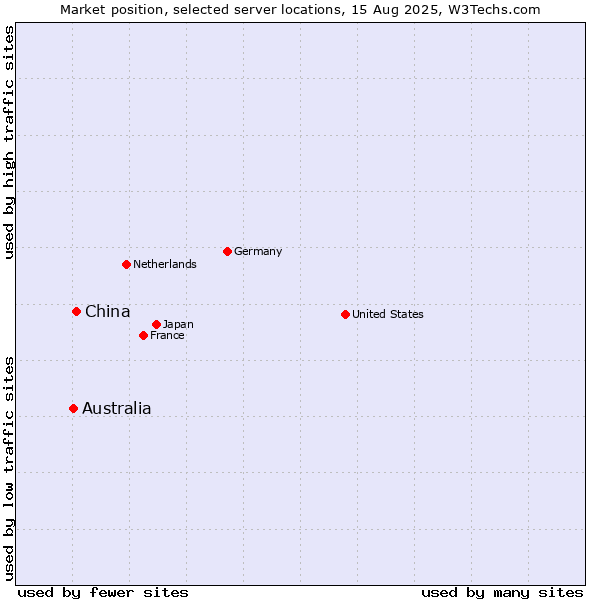 Market position of China and territories vs. Australia