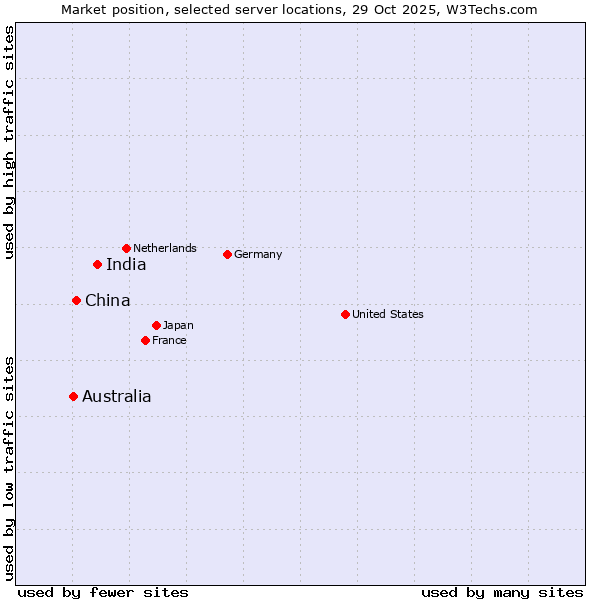 Market position of India vs. China and territories vs. Australia