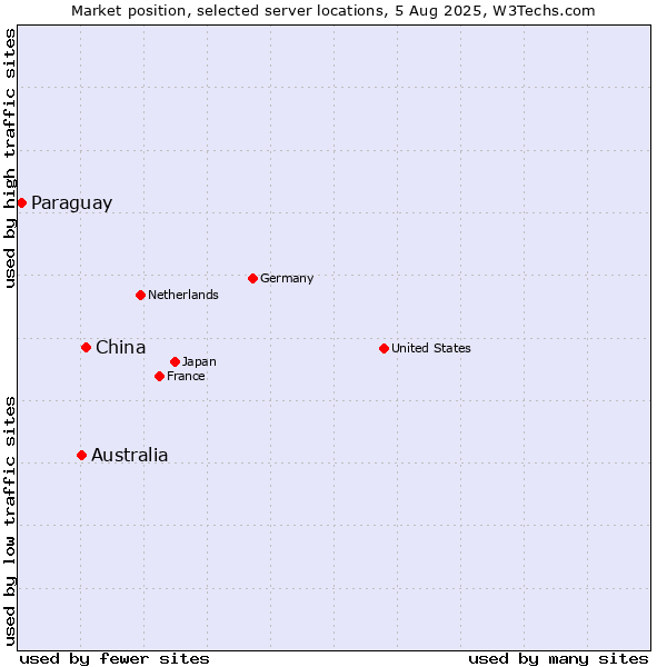Market position of China and territories vs. Australia vs. Paraguay