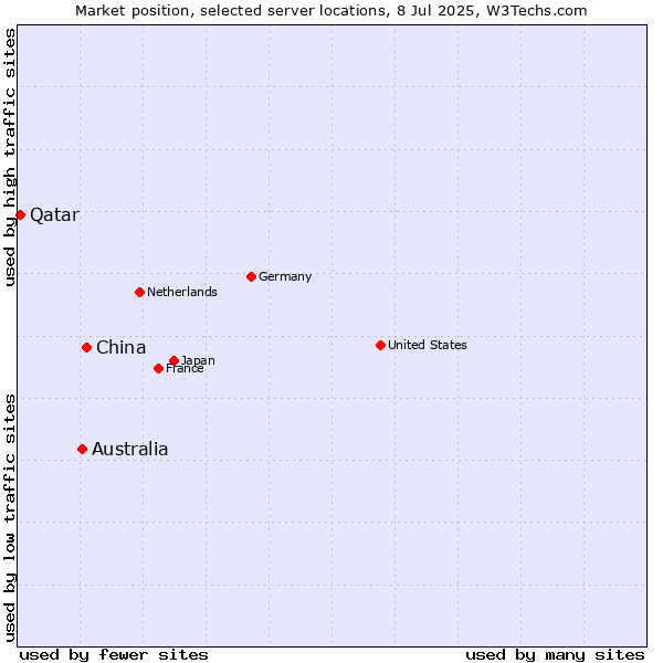 Market position of China and territories vs. Australia vs. Qatar