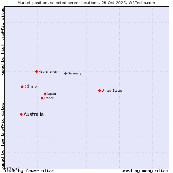 Market position of China and territories vs. Australia vs. Chad