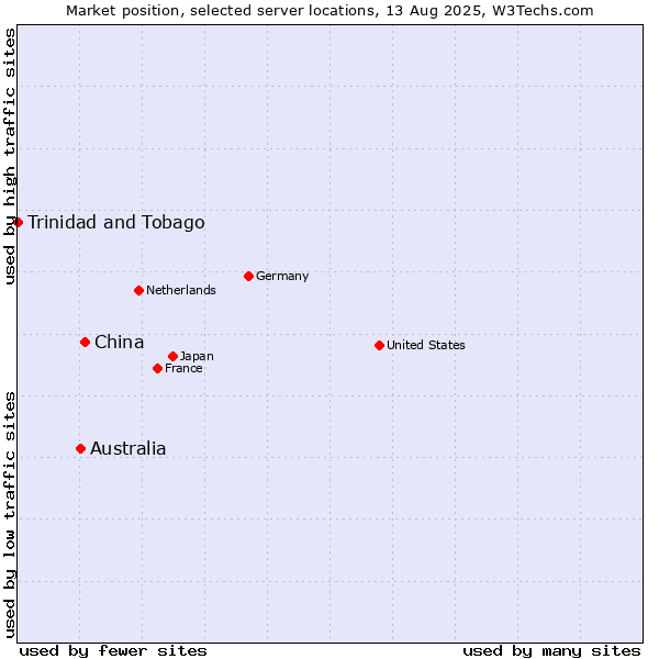 Market position of China and territories vs. Australia vs. Trinidad and Tobago