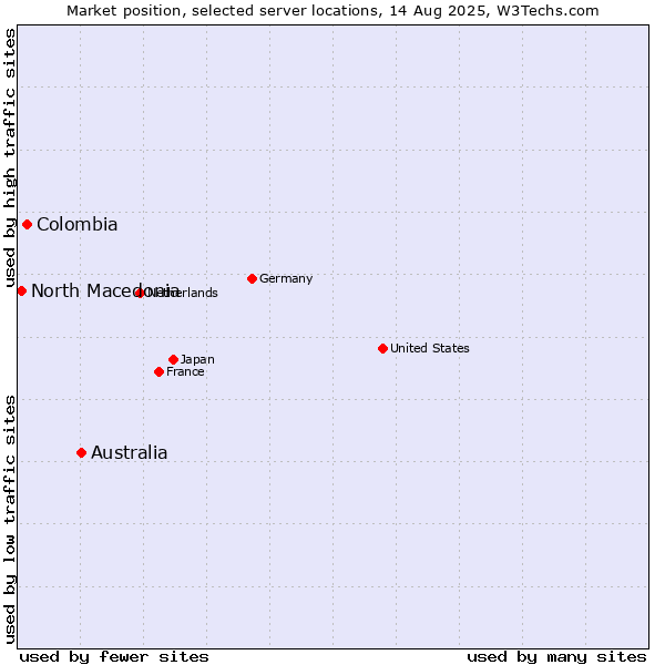 Market position of Australia vs. Colombia vs. North Macedonia