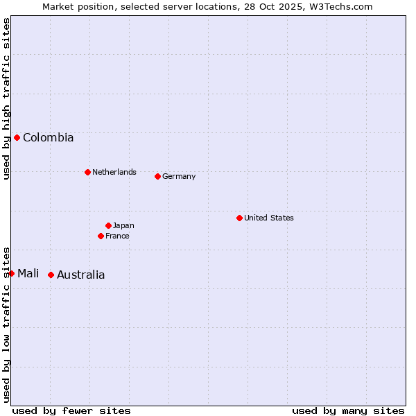 Market position of Australia vs. Colombia vs. Mali