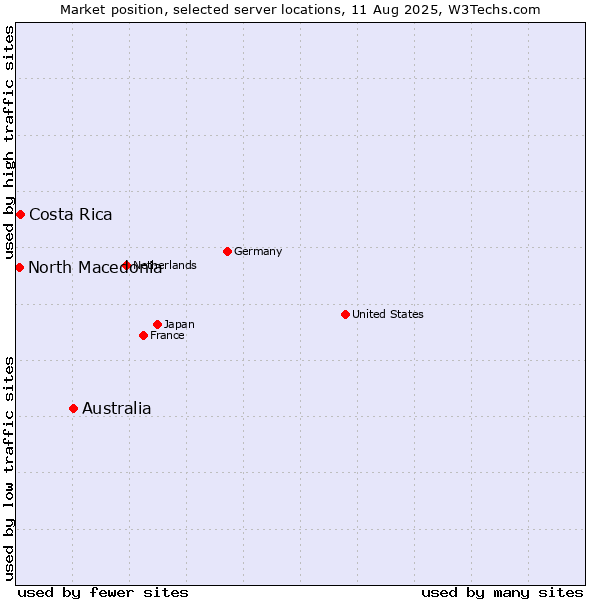 Market position of Australia vs. Costa Rica vs. North Macedonia