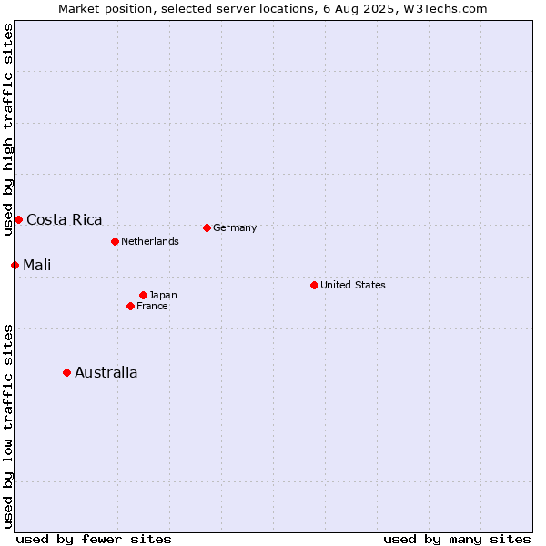 Market position of Australia vs. Costa Rica vs. Mali