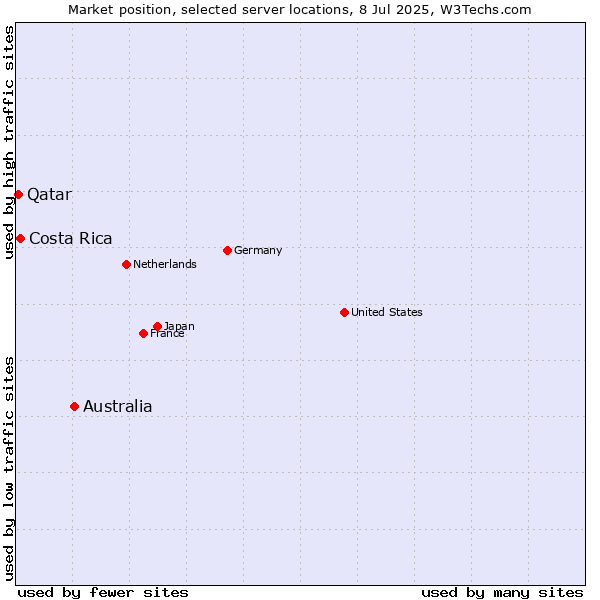 Market position of Australia vs. Costa Rica vs. Qatar