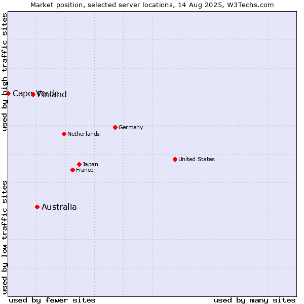 Market position of Australia vs. Finland vs. Cape Verde
